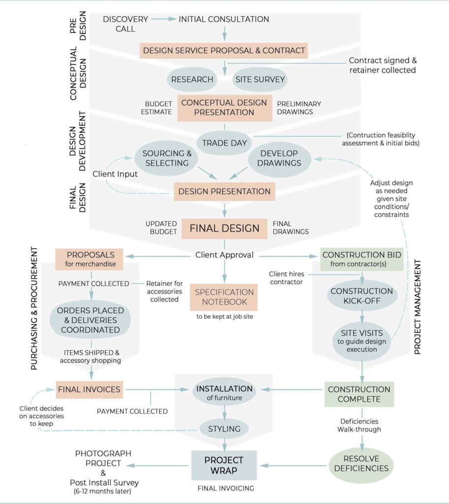 Best interior designers in Bangalore